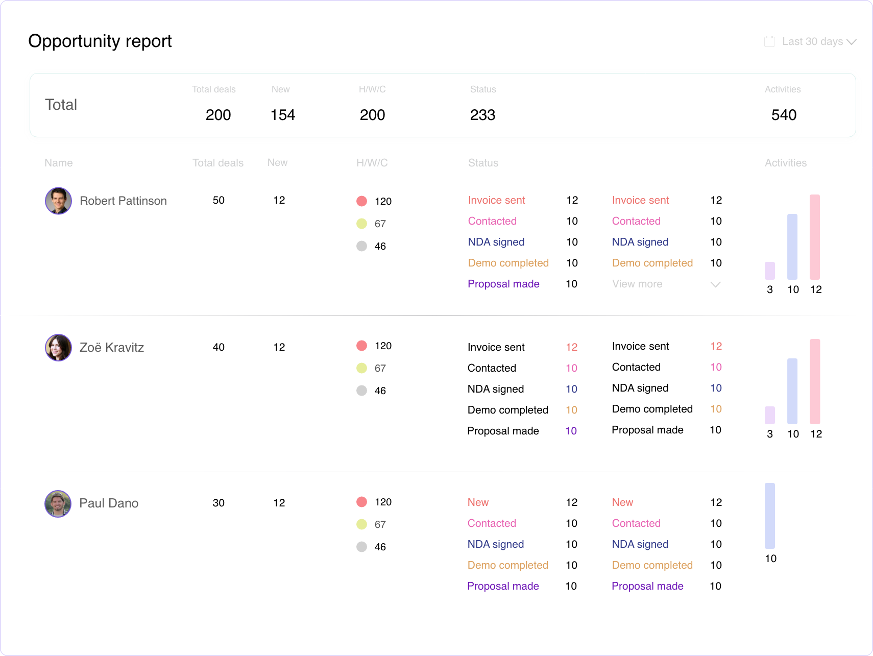 Mel CRM — Opportunity report table showing total deals, H/W/C status, activities by rep