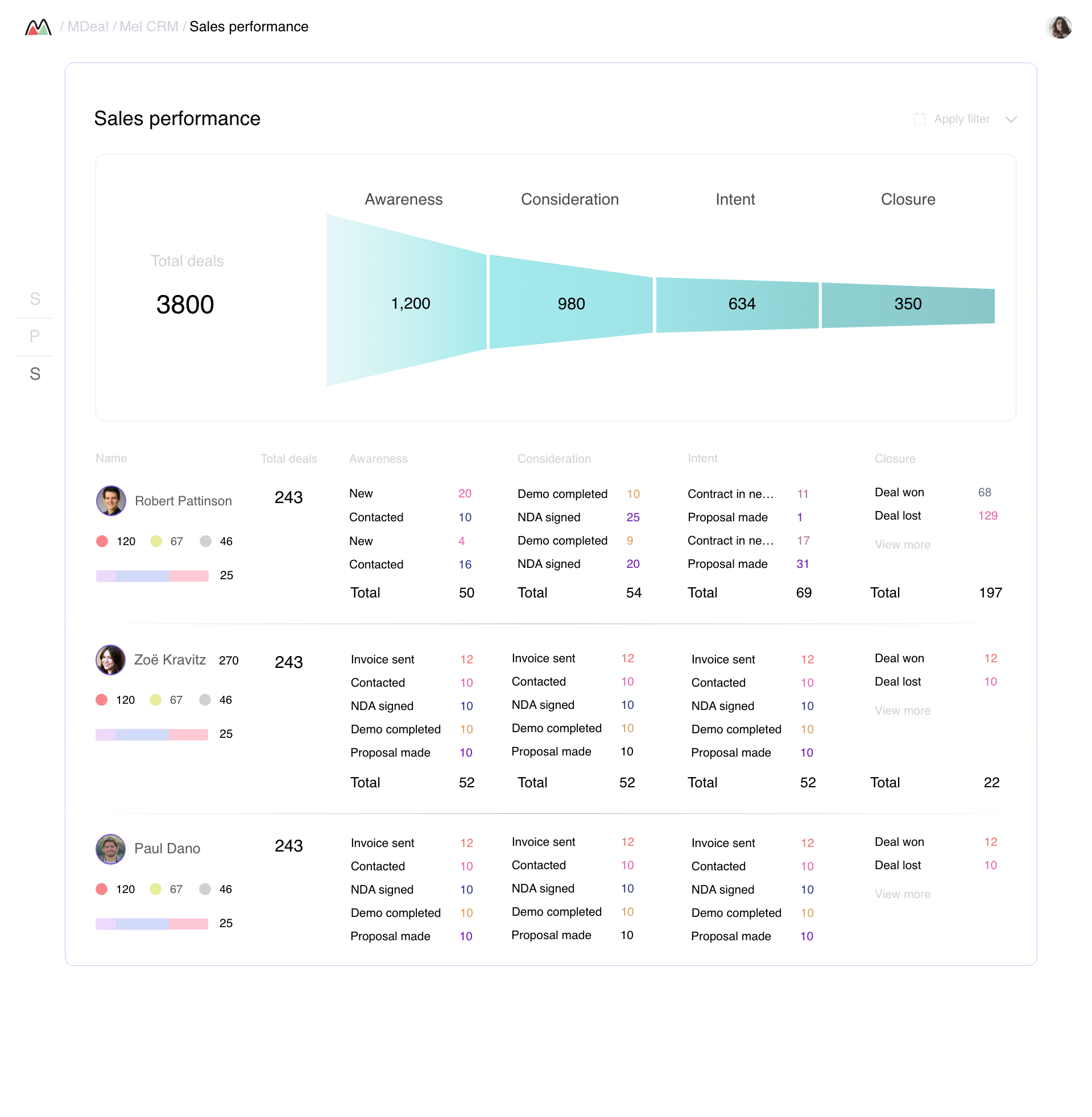 Mel CRM — Sales Performance dashboard with funnel chart showing Awareness to Closure, and per-rep breakdown table