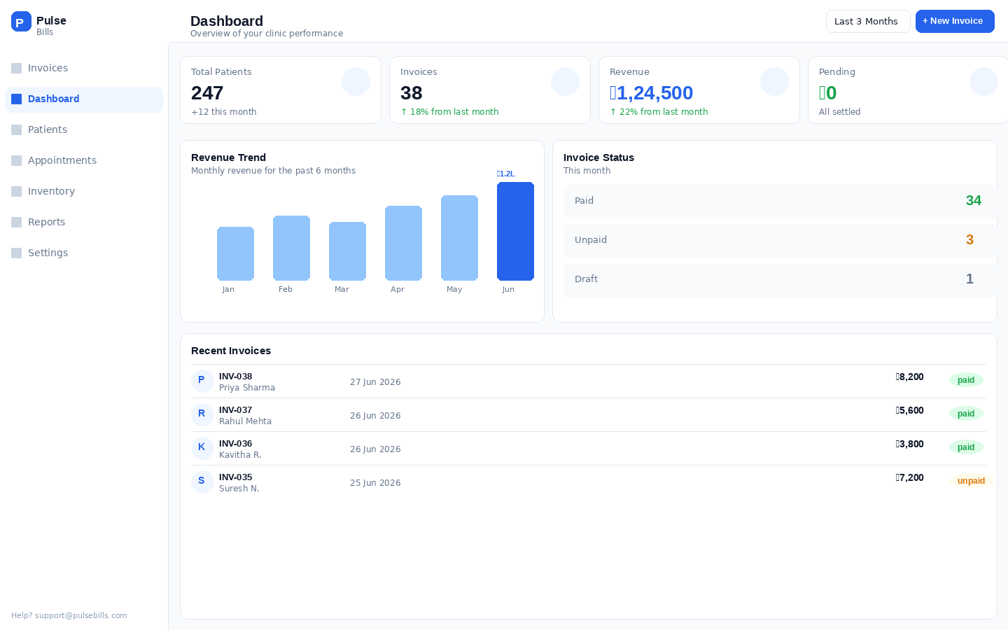 PulseBills Dashboard — 247 patients, ₹1,24,500 revenue, zero pending